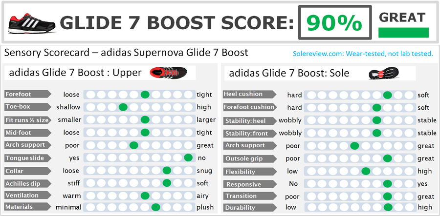 Krásná vážně Není podstatné  adidas Supernova Glide 7 Boost Review